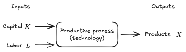 01 - Production and cost functions in transport - DME 2024-11-04 19.24.54.excalidraw.png