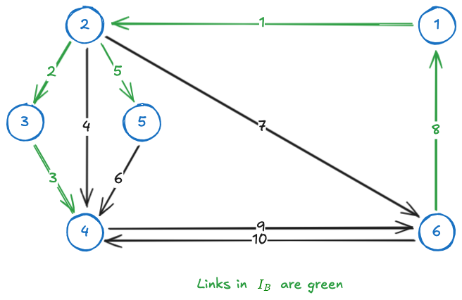 01.2 - The min-cost flow problem - MM 2024-10-24 14.05.20.excalidraw.png