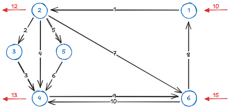 01.2 - The min-cost flow problem 2024-10-10 15.09.46.excalidraw.png