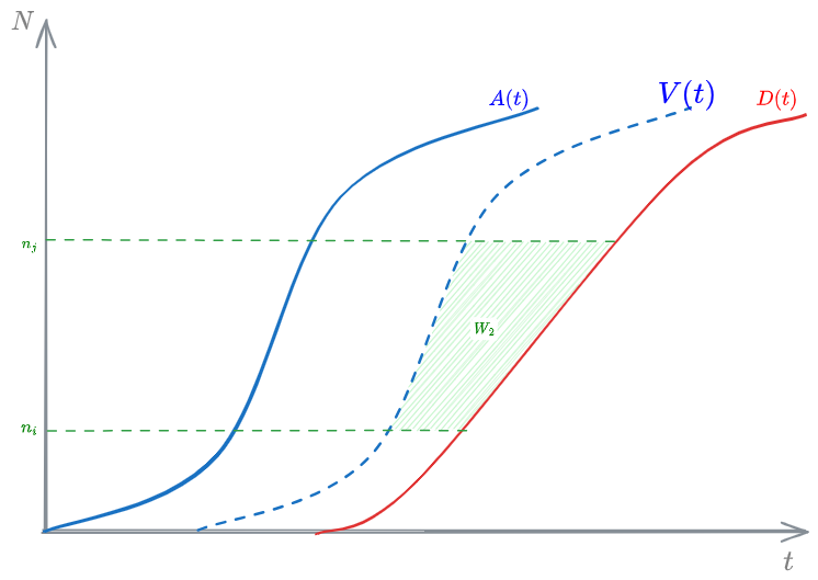 Average delay per costumer on N-t diagram - 02 - Fundamentals fo Queuing Theory - OMT 2024-11-03 18.23.15.excalidraw.png