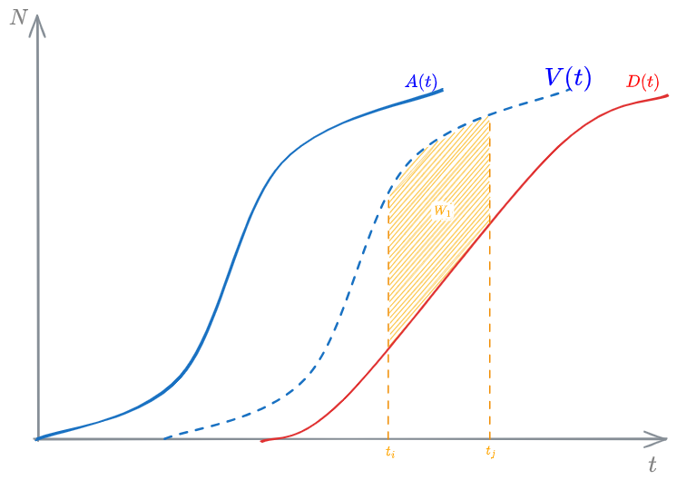 Average excess accumulation on N-t diagram - 02 - Fundamentals fo Queuing Theory - OMT 2024-11-03 18.19.33.excalidraw.png