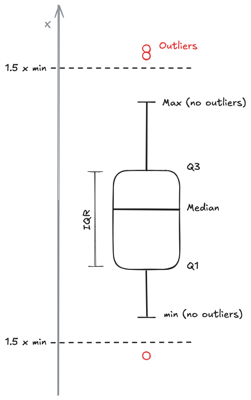 Boxplot - 02 - Exploratory Data Analysis - DATS 2024-11-06 12.26.23.excalidraw.png