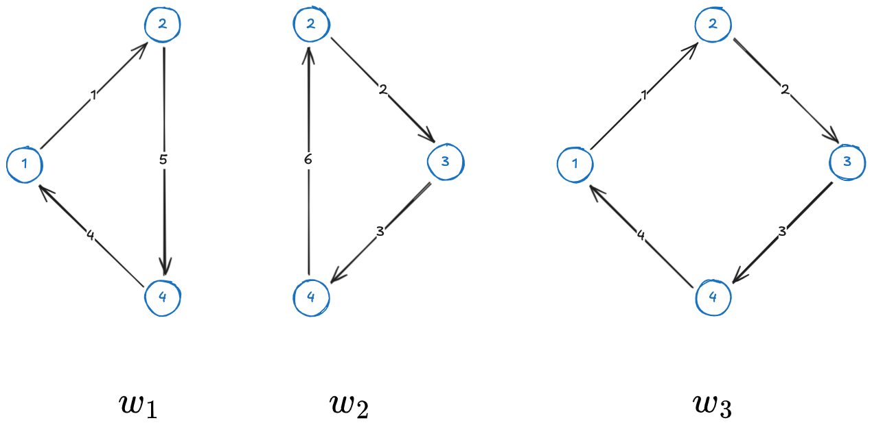 Closed flow network - 3 cycles - 01.1 - Network flows 2024-10-10 14.53.52.excalidraw.png