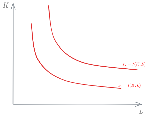 Cobb-Douglas - 01 - Production and cost functions in transport - DME 2024-11-04 21.04.33.excalidraw.png