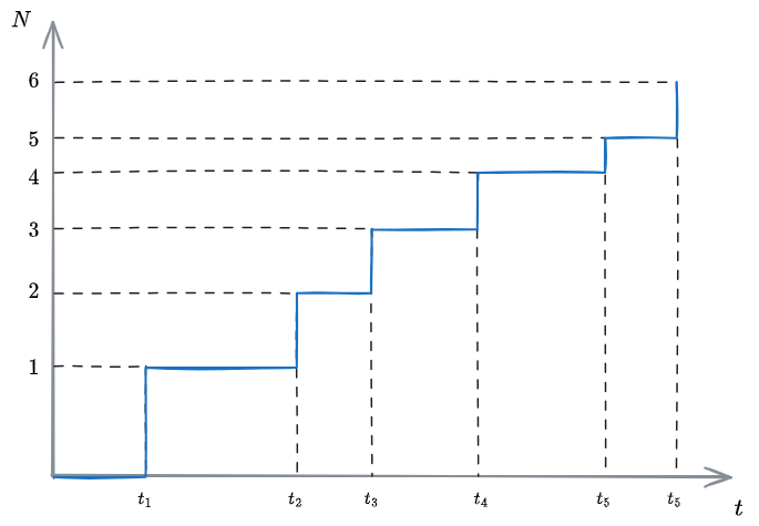 Cumulative plot generic - 02 - Fundamentals fo Queuing Theory - OMT 2024-10-26 15.09.12.excalidraw.png