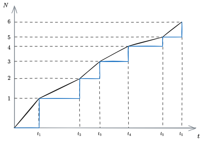 Cumulative plot interpolation - 02 - Fundamentals fo Queuing Theory - OMT 2024-10-26 15.24.01.excalidraw.png