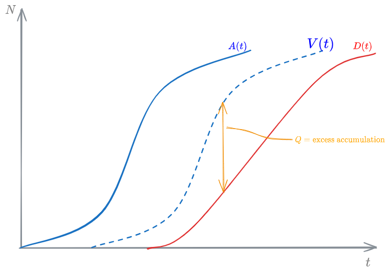 Excess accumulation N-t diagram - 02 - Fundamentals fo Queuing Theory - OMT 2024-11-03 18.14.50.excalidraw.png