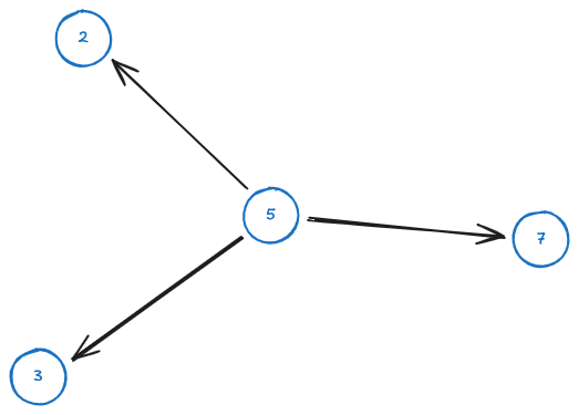 Forward star - 00 - Graph 2024-10-24 12.48.02.excalidraw.png