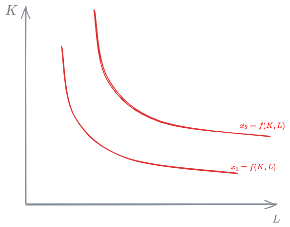 Iso-production curves - 01 - Production and cost functions in transport - DME 2024-11-04 19.45.12.excalidraw.png