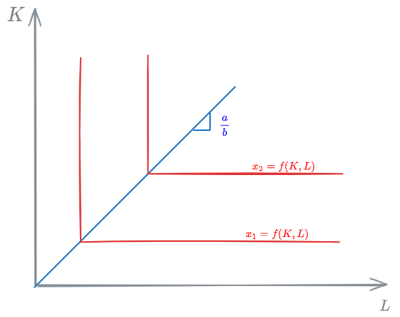 Leontief - 01 - Production and cost functions in transport - DME 2024-11-04 21.04.56.excalidraw.png