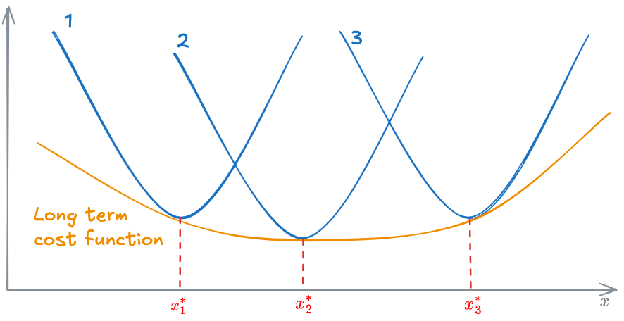 Long term cost function - 01 - Production and cost functions in transport - DME 2024-11-05 12.25.46.excalidraw.png