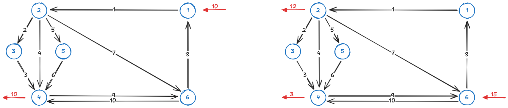 Multicomodity flow networks - Open flow - 01.1 - Network flows 2024-10-10 14.42.04.excalidraw.png