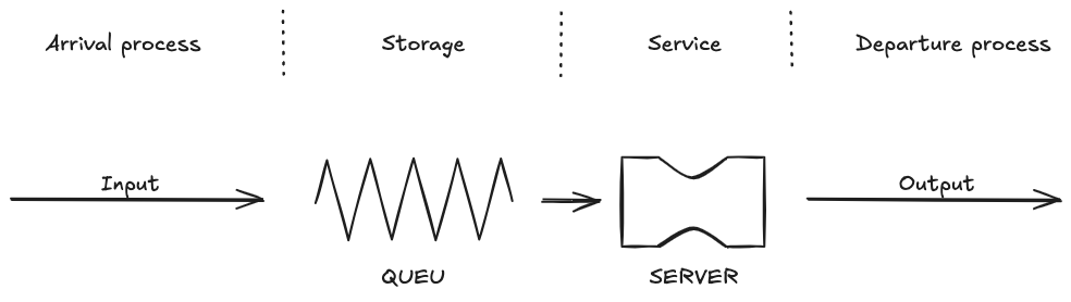 Queuing system diagram - 02 - Fundamentals fo Queuing Theory - OMT 2024-10-26 12.01.37.excalidraw.png