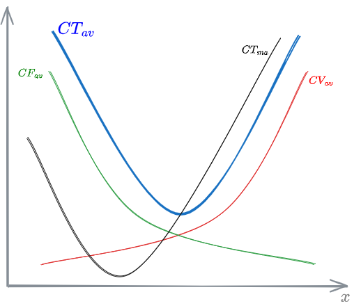 Short term cost function - 01 - Production and cost functions in transport - DME 2024-11-05 12.10.50.excalidraw.png