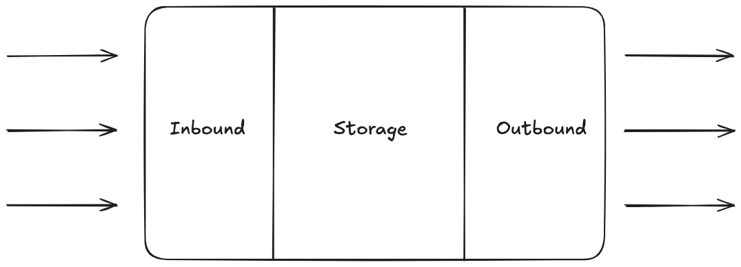 Warehouse diagram - 03 - Logistics - SC 2024-10-21 19.16.42.excalidraw.png