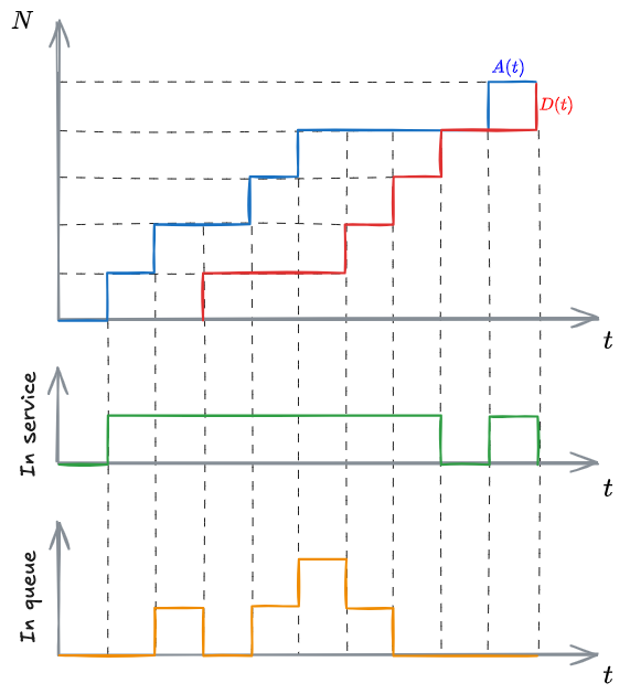 input-output plus service plus queue diagram - 02 - Fundamentals fo Queuing Theory - OMT 2024-10-26 16.30.06.excalidraw.png