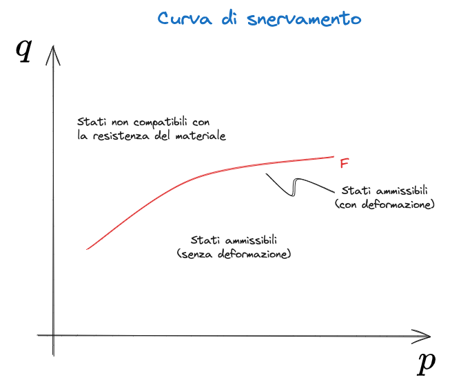 01. Meccanica del continuo 2023-10-25 14.28.38.excalidraw.png|400