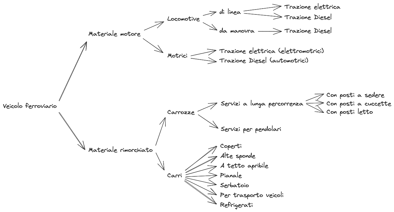 03. Architettura dei veicoli ferroviari 2023-11-01 12.47.03.excalidraw.png