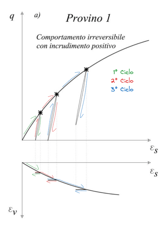 04. Evidenze sperimentali del comportamento meccanico delle terre 2024-01-09 12.17.38.excalidraw.png