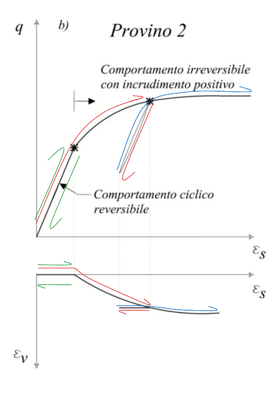 04. Evidenze sperimentali del comportamento meccanico delle terre 2024-01-09 12.36.17.excalidraw.png|500