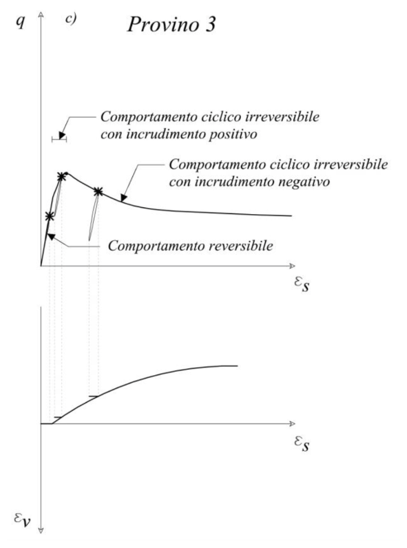 04. Evidenze sperimentali del comportamento meccanico delle terre 2024-01-09 12.51.16.excalidraw.png|500