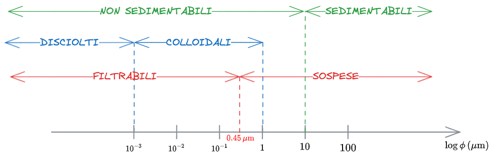 04. Parametri di caratterizzazione delle acque 2023-11-07 11.49.47.excalidraw.png