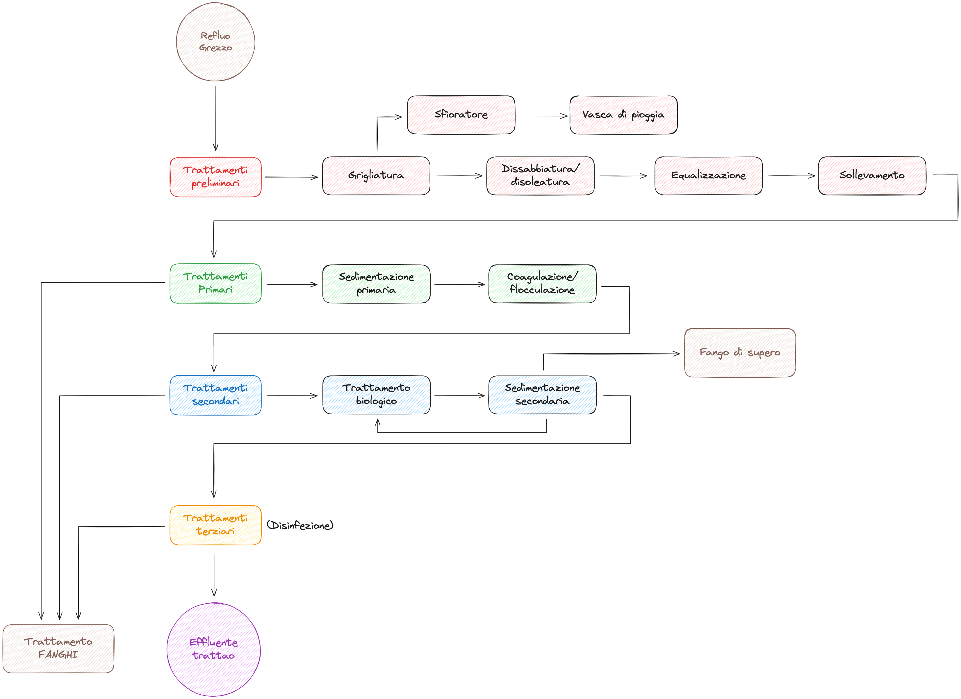 04. Principi di trattamento delle acque reflue 2024-01-29 09.28.02.excalidraw.png