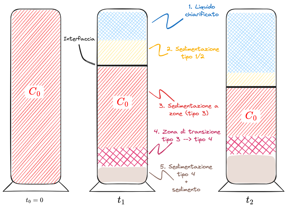 06. Sedimentazione 2024-01-20 19.28.48.excalidraw.png