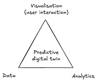 07 - Urban strategy - Interactive predictive digital twins - SHUE 2026-01-14 13.50.07.excalidraw.png