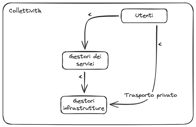 09. Definizione e quantificazione dei costi nei sistemi di trasporto 2023-12-24 12.21.01.excalidraw.png|350