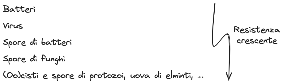 11. Disinfezione delle acque 2024-01-26 18.37.46.excalidraw.png