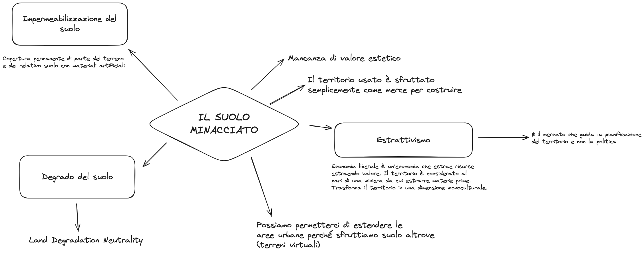 2024-03-14 - Il suolo Minacciato - Mappa ANASUT.excalidraw.png