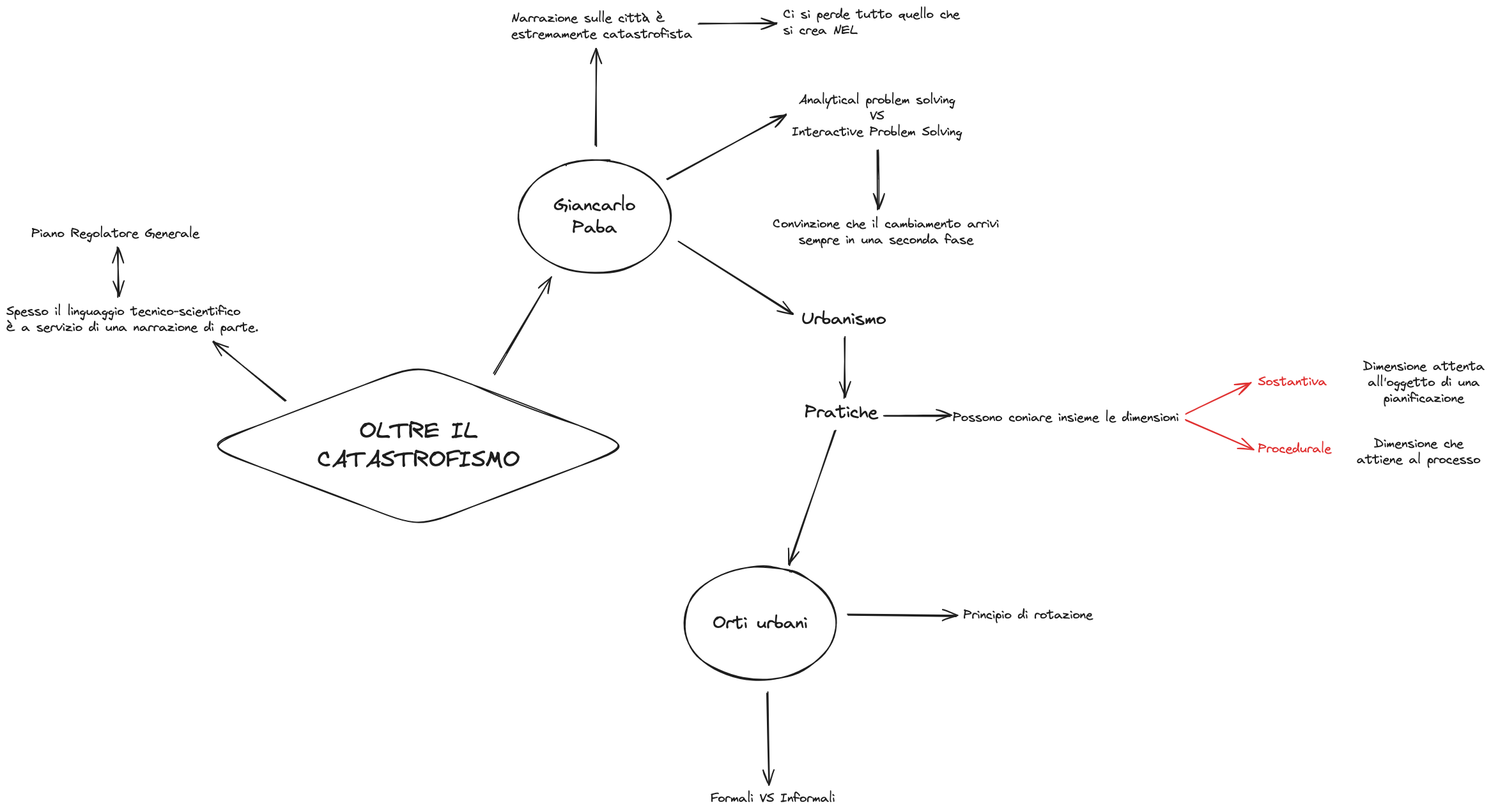 2024-03-19 - Oltre il Catastrofismo - Mappa ANASUT.excalidraw.png