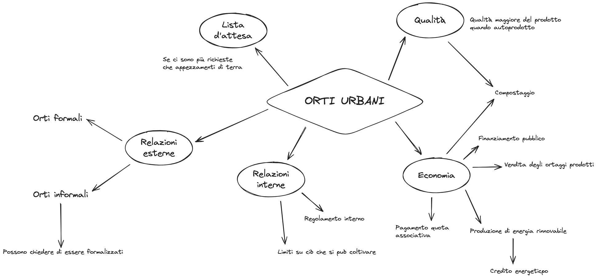 2024-03-21 - Gli orti urbani - Mappa ANASUT.excalidraw.png