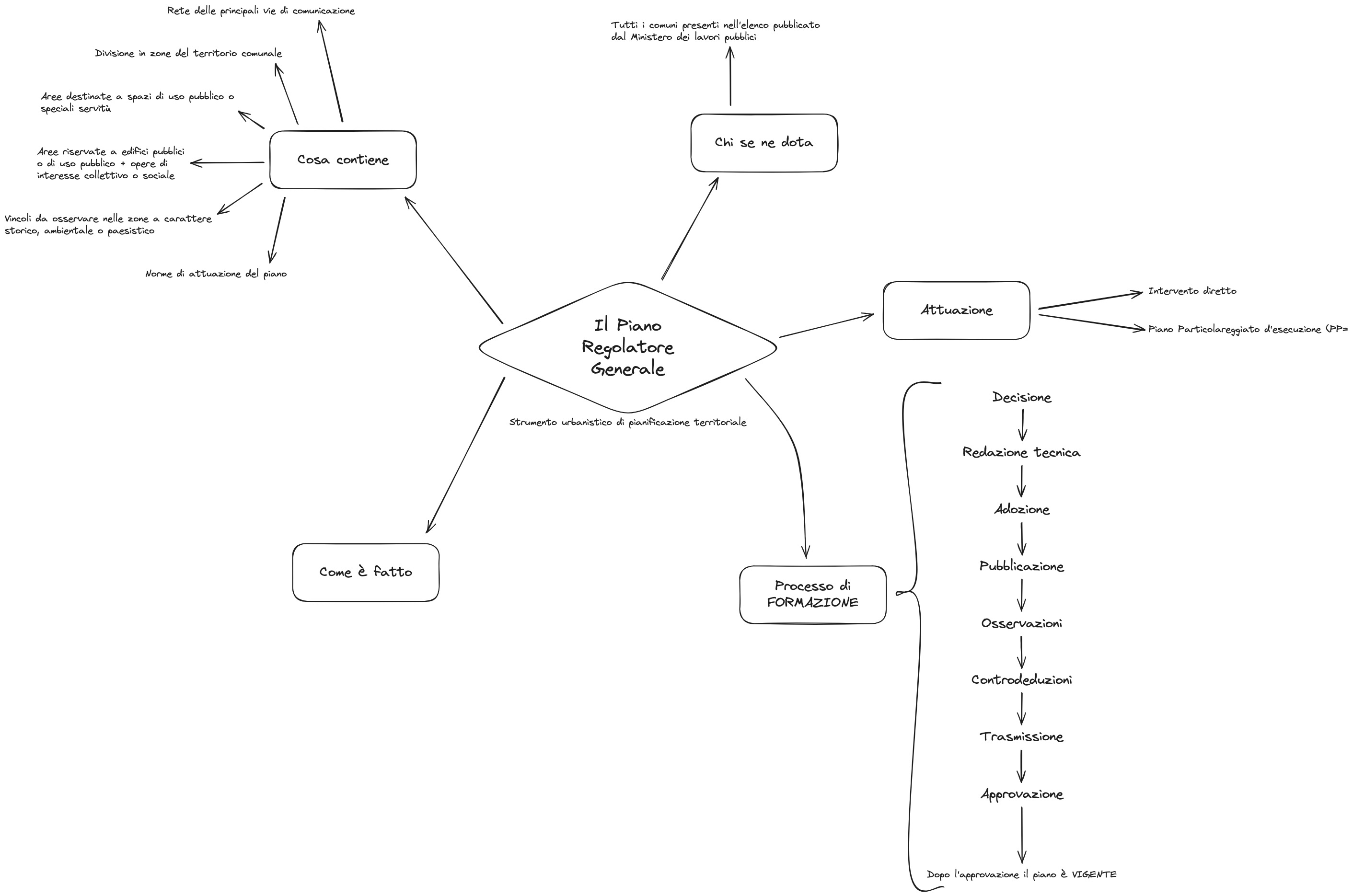 2024-04-18 - Il Piano Regolatore Generale - Mappa ANASUT.excalidraw.png