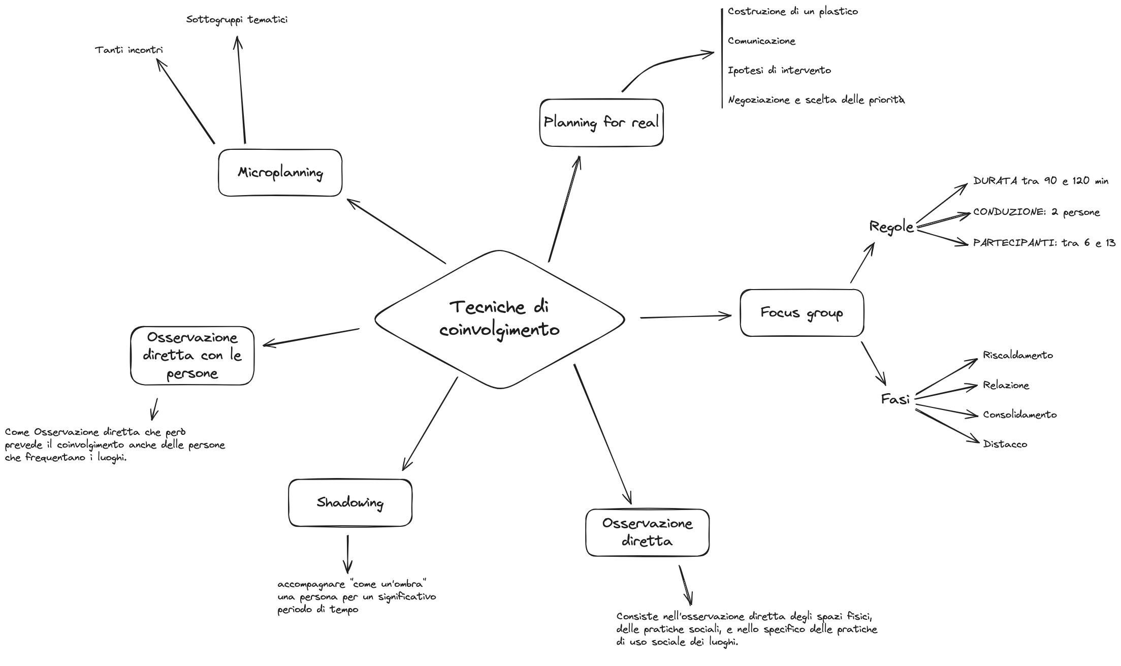 2024-05-16 - Tecniche di coinvolgimento - Mappa ANASUT.excalidraw.png