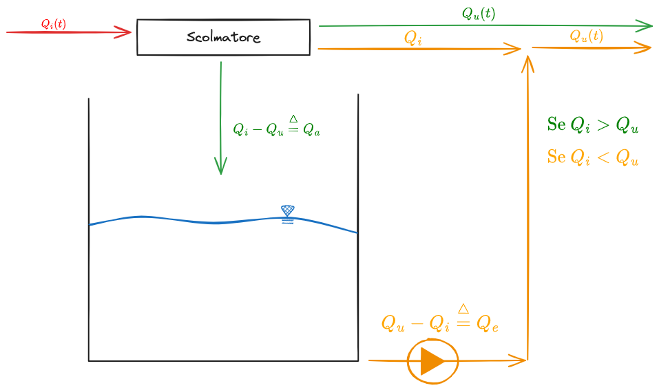 Bacino di equalizzazione fuori linea - Diagramma - 03. Reattori Ideali 2023-11-09 12.08.58.excalidraw.png