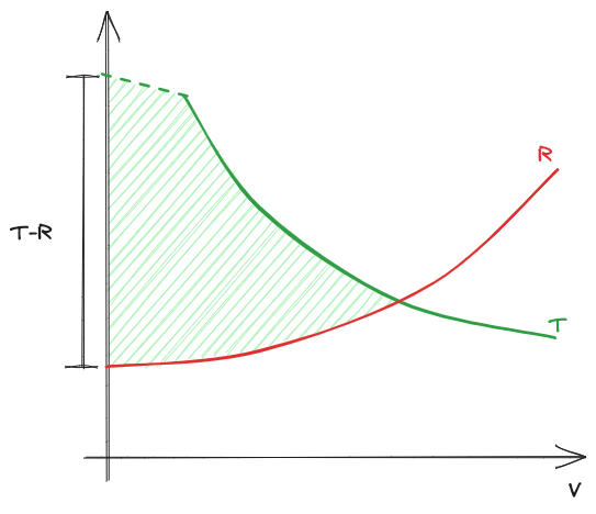 Caratteristica meccanica e resistenza al moto - 04. Diagramma Elementare del Moto e Prestazioni del Veicolo Isolato 2023-10-22 19.46.55.excalidraw.png