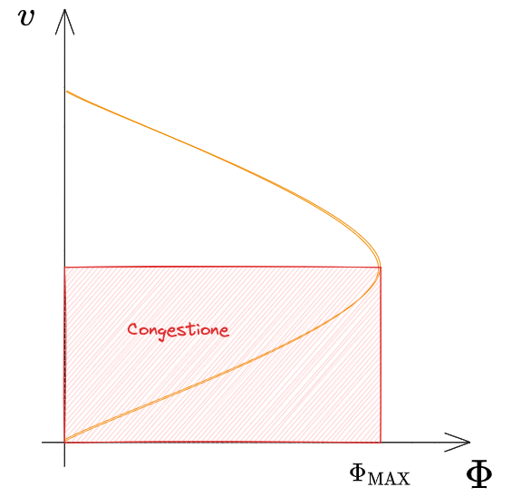 Curva di deflusso tipo per il sistema stradale - 05. Teoria del Deflusso 2023-10-26 18.07.23.excalidraw.png