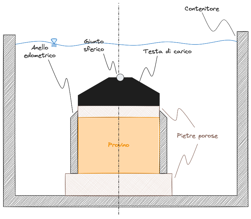 Diagramma edometro.excalidraw.png