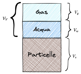 Drawing 2023-09-27 11.11.41 - Volumi - Caratteristiche generali dei terreni - Geotecnica.excalidraw.png|Volumi