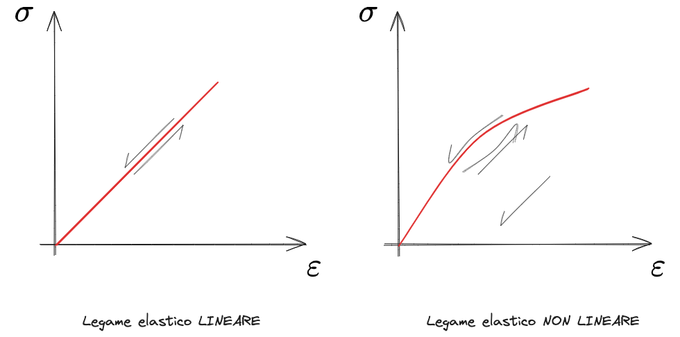 Drawing 2023-10-11 14.35.09 Legame costitutivo - Elastico lineare.excalidraw.png