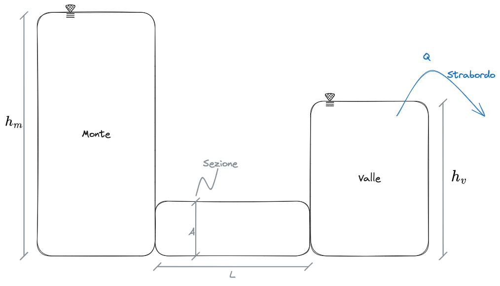 Esperimento di Darcy - 01. Moti di Filtrazione 2023-10-30 12.02.45.excalidraw.png