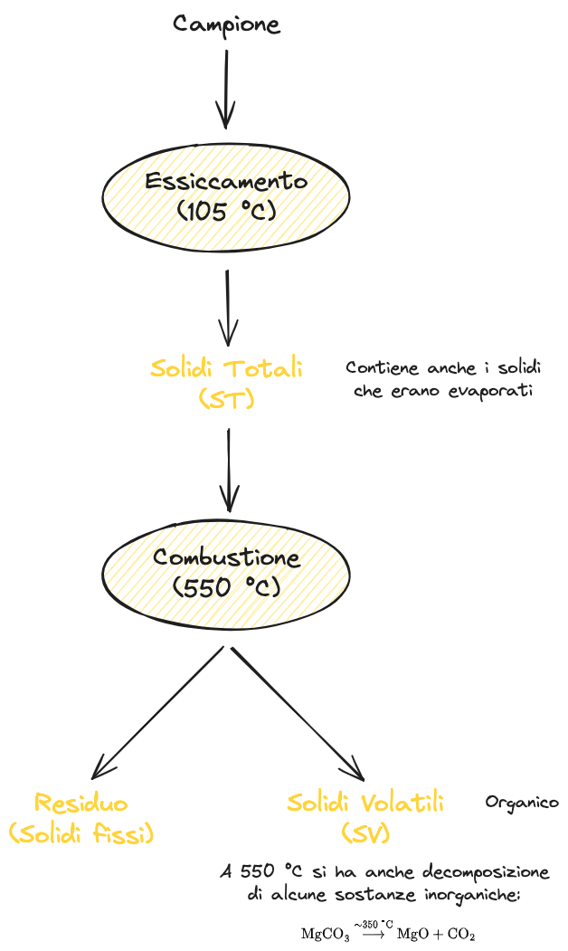 Essiccamento solidi - Diagramma passaggi - 04. Parametri di caratterizzazione delle acque 2023-11-07 11.10.01.excalidraw.png|350