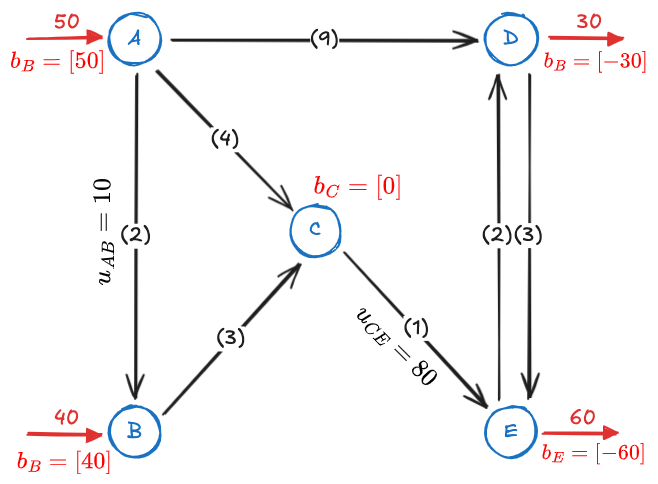 01.2 - The minimum cost flow problem - From book - MM 2024-10-30 19.01.00.excalidraw.png