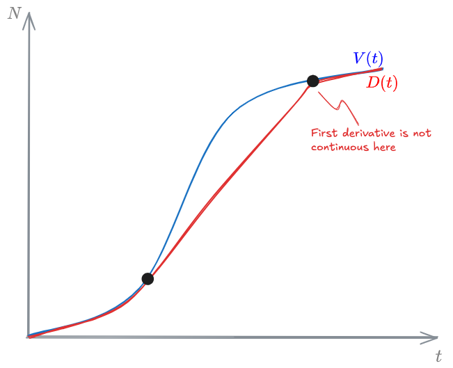Constructing a departures curve on N-t diagram - 02 - Fundamentals fo Queuing Theory - OMT 2024-11-03 19.24.26.excalidraw.png