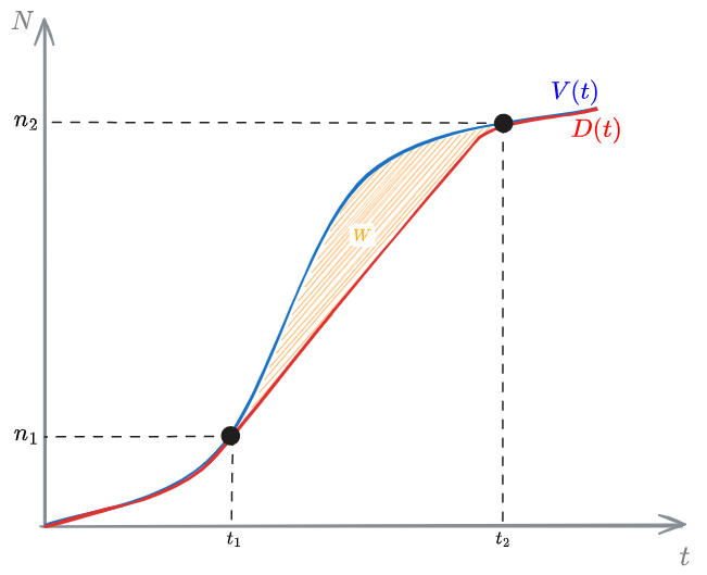 Little's Formula diagram - 02 - Fundamentals fo Queuing Theory - OMT 2024-11-03 18.36.38.excalidraw.png