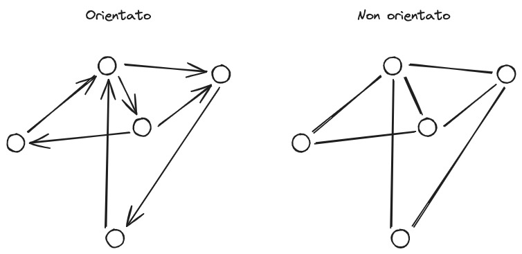 Grafi orientati e non - 07. Schematizzazione dell'offerta di trasporto 2023-11-12 19.55.09.excalidraw.png|450