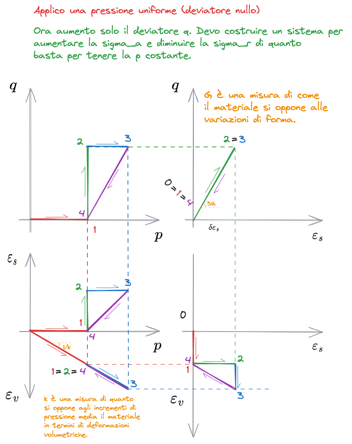 Percorsi di carico - 01. Meccanica del continuo 2023-10-25 13.31.25.excalidraw.png