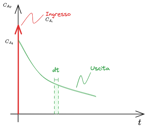 Risposta CFSTR a impulso - 03. Reattori Ideali 2023-10-25 22.42.23.excalidraw.png